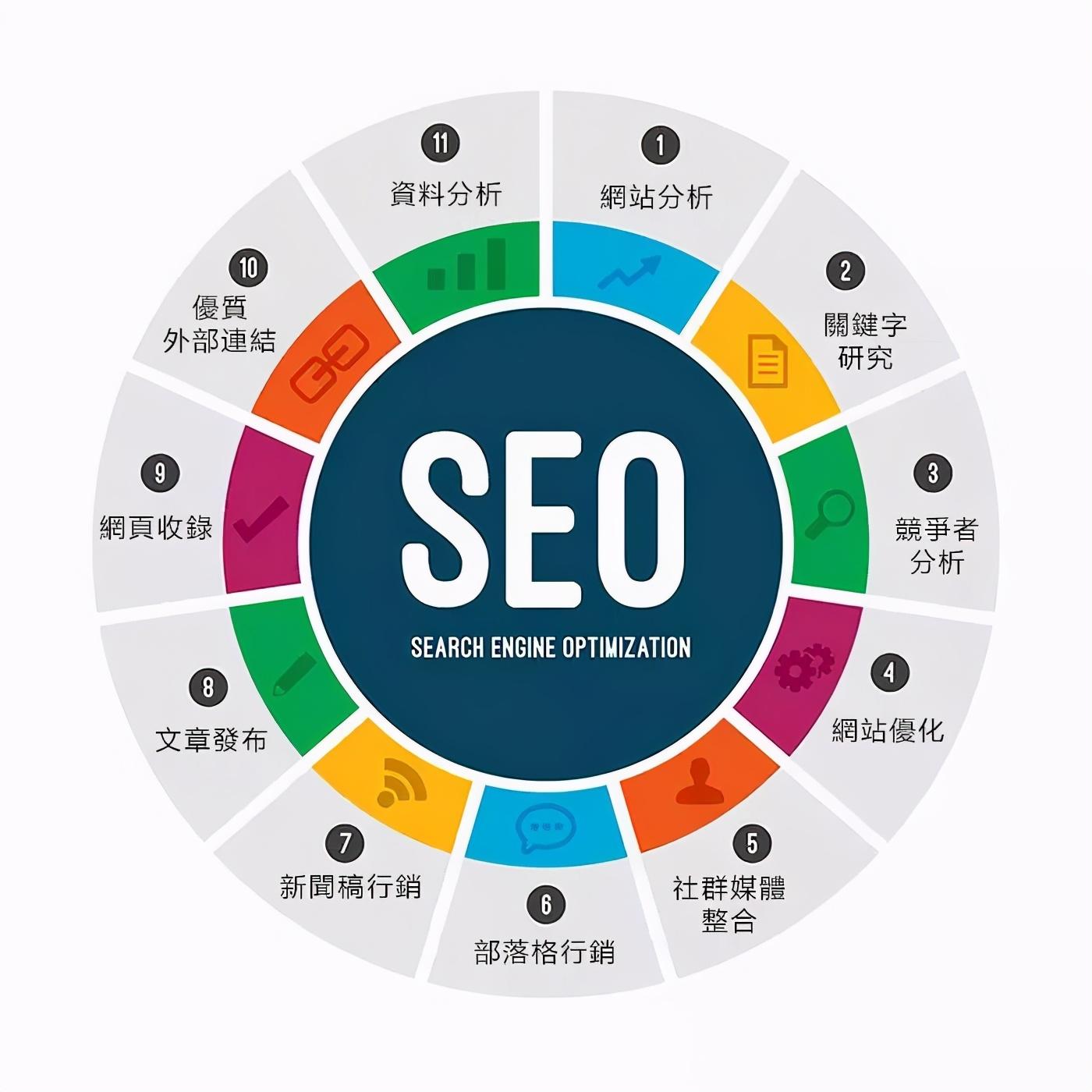 SEO：让你的网站变成企业的优质资产
