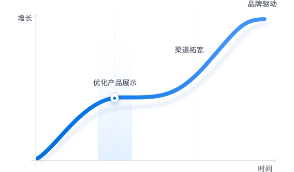 外贸建站,谷歌推广,谷歌白帽SEO,谷歌SEO,谷歌SEM