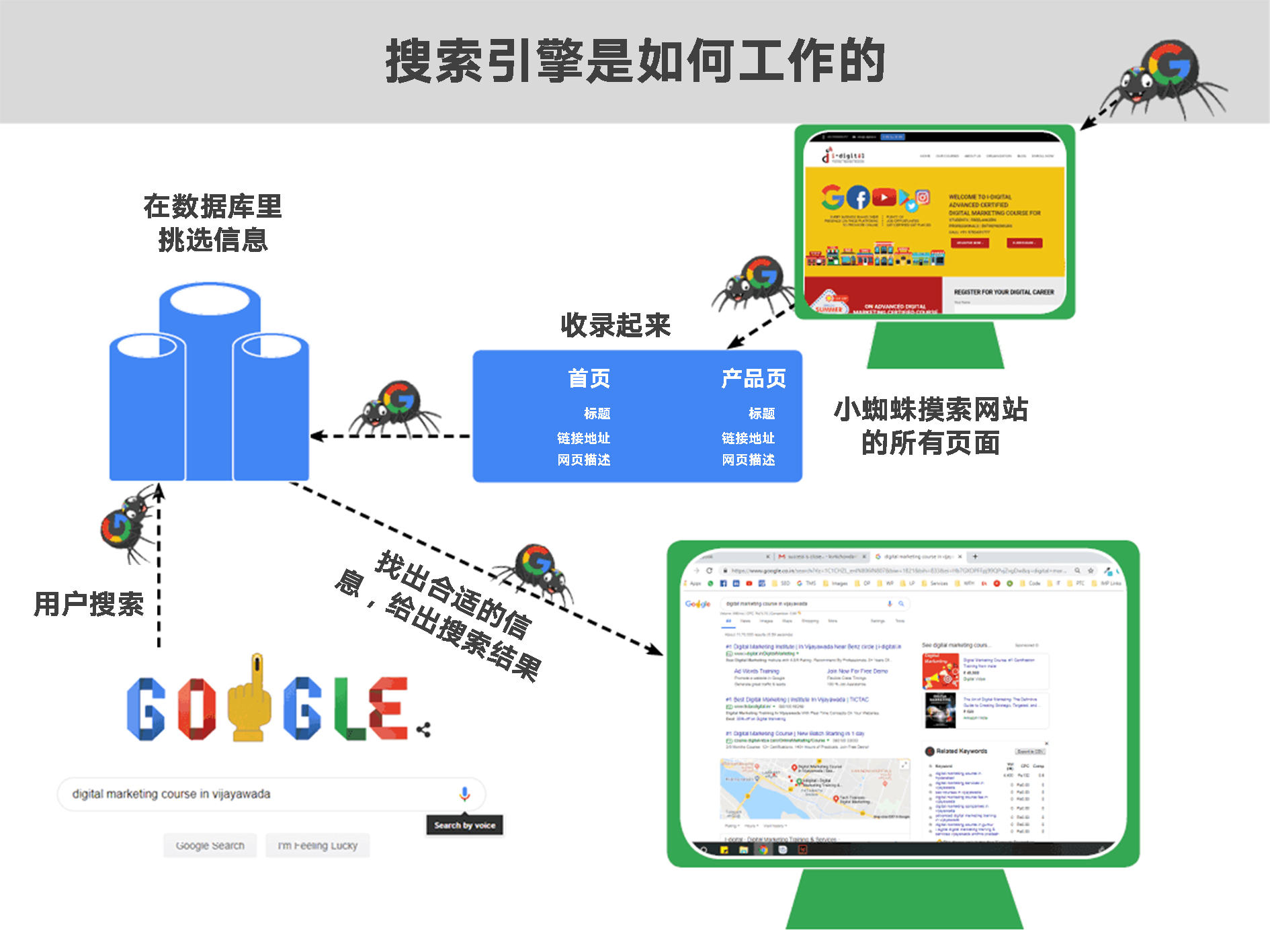 谷歌搜索引擎是如何工作的