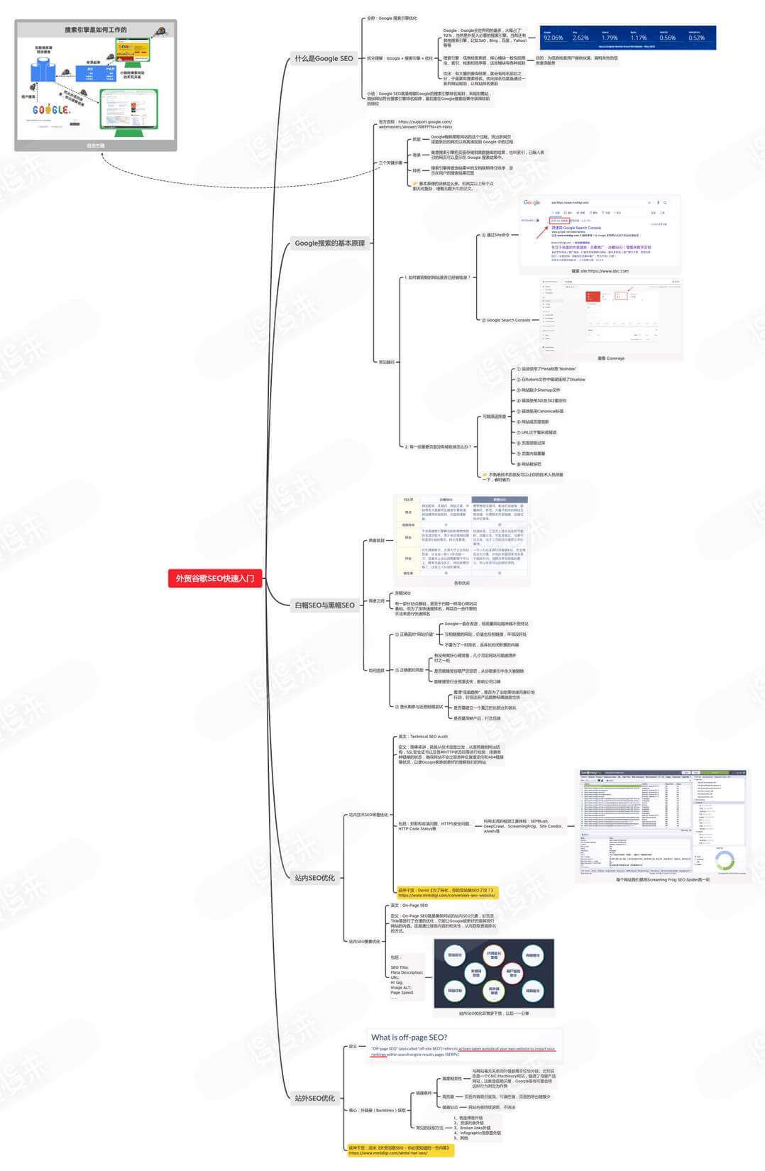九亿全球赢销外贸谷歌SEO入门思维导图