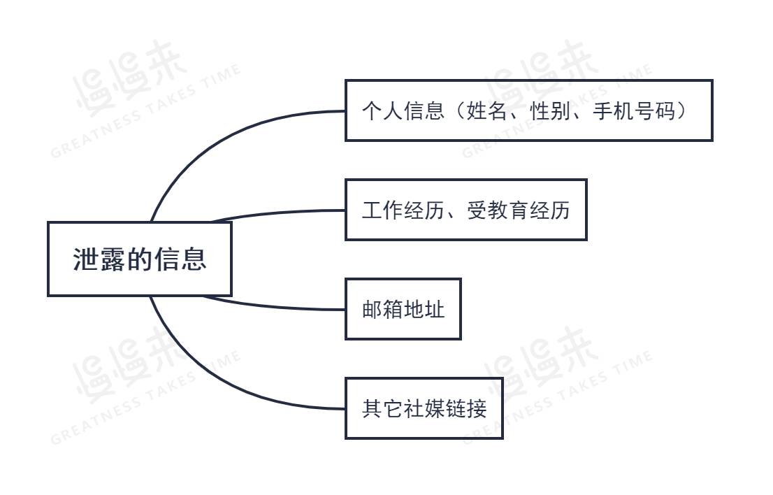 领英泄露数据信息水印版