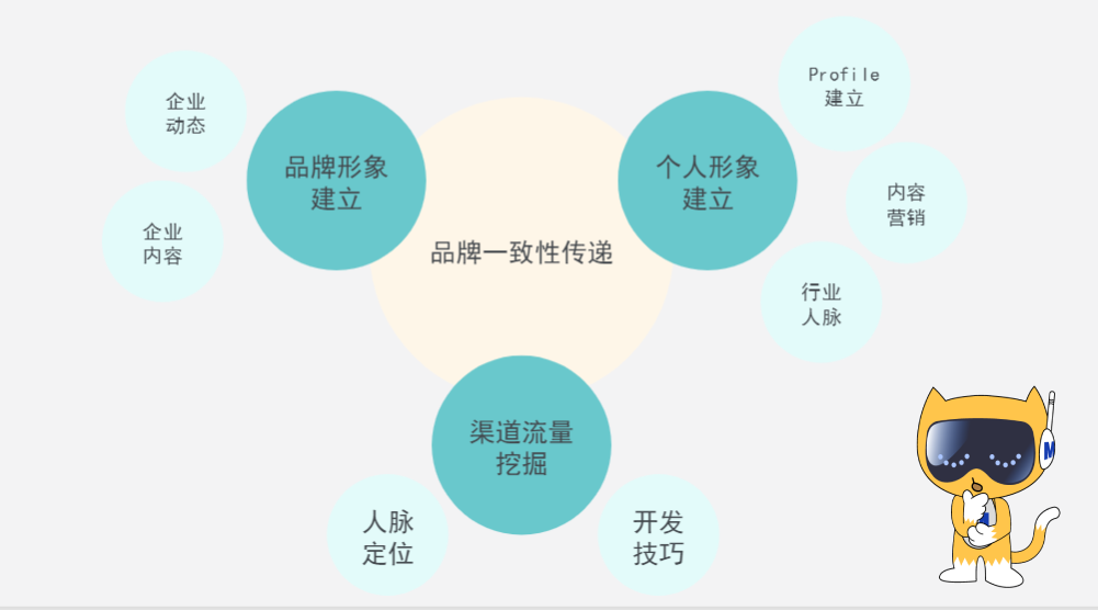 九亿全球赢销领英运营