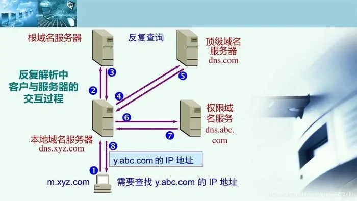 域名解析过程