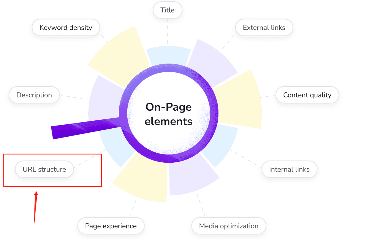 On-Page elements