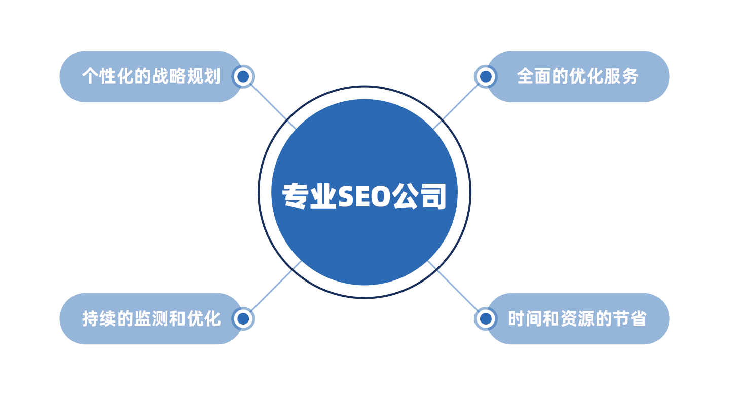 外贸建站,谷歌推广,谷歌白帽SEO,谷歌SEO,谷歌SEM