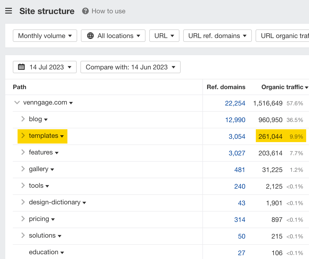 Ahrefs Site structure（网站结构）报告可以告诉你竞争对手的网站自然搜索流量的构成