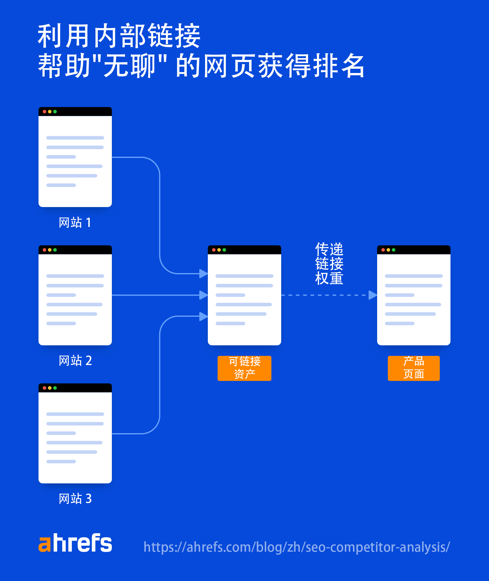 使用巧妙的内部链接帮助枯燥的网页获得排名