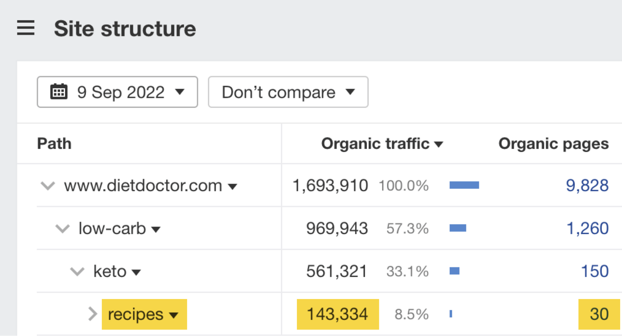 - 专注于询盘的外贸建站、谷歌推广、白帽SEO|九亿全球赢销 Ahrefs Site Explorer(网站分析)中的 Site structure(网站结构)报告